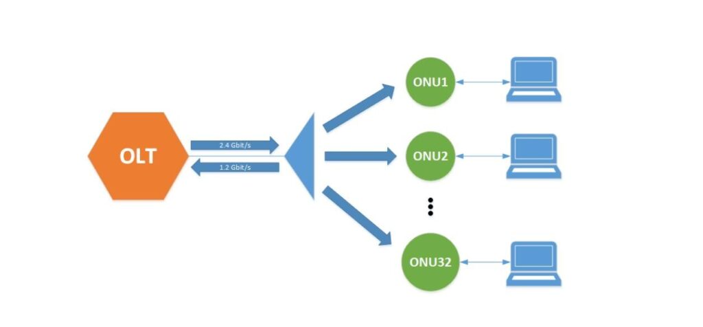 GPON - Какие преимущества и недостатки технологии GPON?