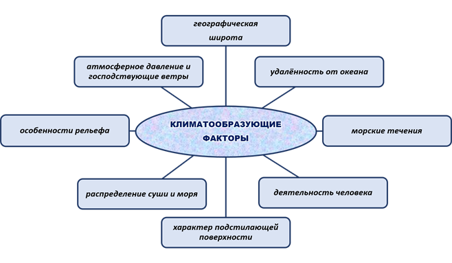 Кліматотворні чинники - Що таке клімат та кліматотворні чинники?